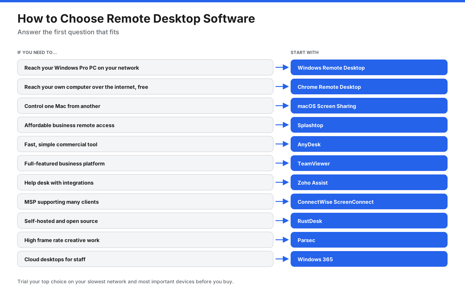 Decision chart for choosing remote desktop software: connect to your own Windows Pro PC on a home or office network leads to Windows Remote Desktop; connect to your own computer over the internet for free leads to Chrome Remote Desktop; Mac to Mac leads to macOS Screen Sharing; affordable business remote access leads to Splashtop; fast, simple commercial tool leads to AnyDesk; full-featured business platform leads to TeamViewer; help desk with integrations leads to Zoho Assist; MSP supporting many clients leads to ConnectWise ScreenConnect; self-hosted and open source leads to RustDesk; high frame rate creative work leads to Parsec; cloud desktops for staff leads to Windows 365