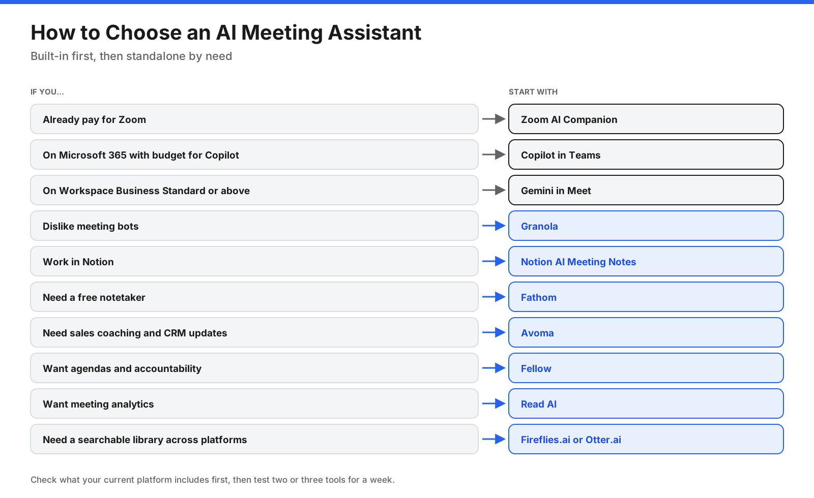 Decision guide for choosing an AI meeting assistant based on existing platform, bot preferences, free plan needs, sales workflows, and analytics