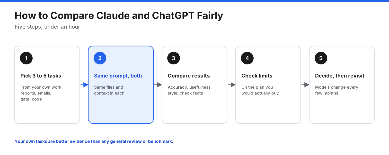 Five steps to compare Claude and ChatGPT fairly: pick three to five tasks from your own work, use the same prompt in both, compare accuracy, usefulness and style, check usage limits on the plan you would buy, then decide and revisit every few months.