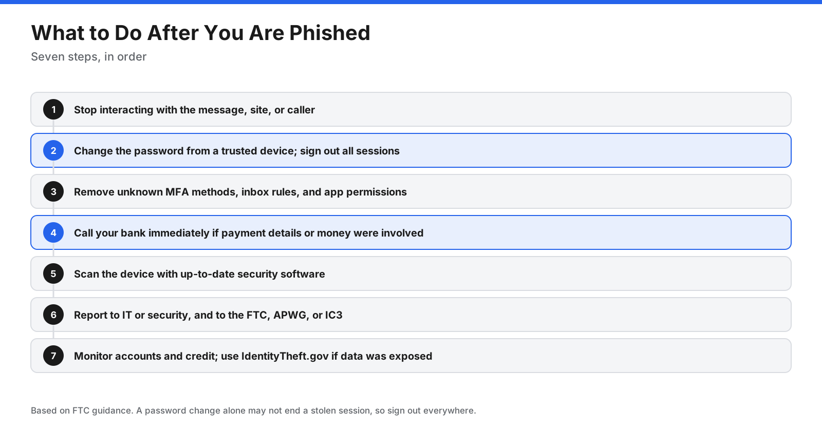 Seven steps after a phishing incident: stop interacting, change the password and sign out of sessions, remove unknown MFA methods and rules, contact the bank, scan the device, report the incident, and monitor accounts.