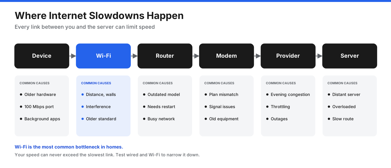 Diagram of the bottleneck chain from your device through Wi-Fi, router, modem, internet provider network, to the destination server, with common causes of slowdowns at each link