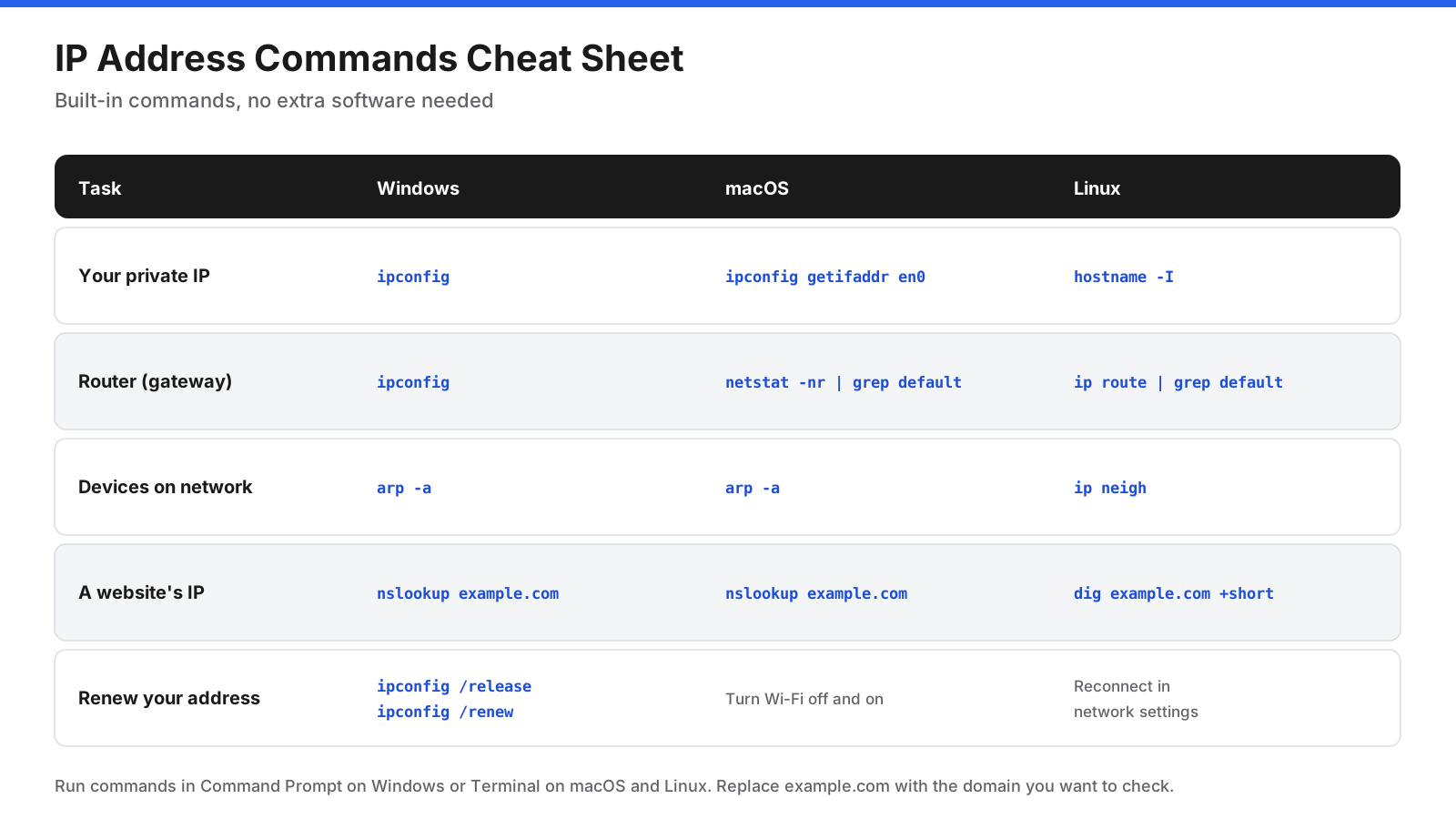 Command reference chart listing the commands to find your private IP address, router address, devices on the network, and a website IP address on Windows, macOS, and Linux