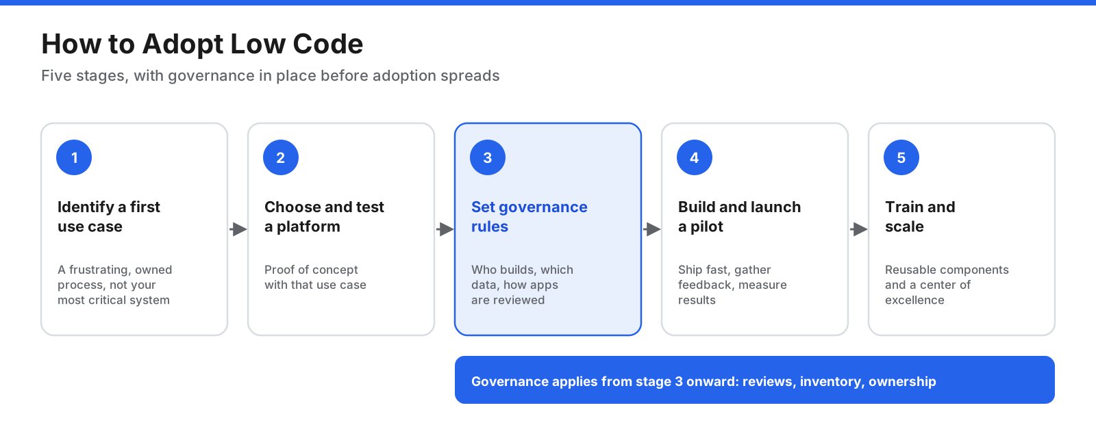 Roadmap for adopting low code in five stages: identify a first use case, choose and test a platform, set governance rules, build and launch a pilot app, then train builders and scale with a center of excellence