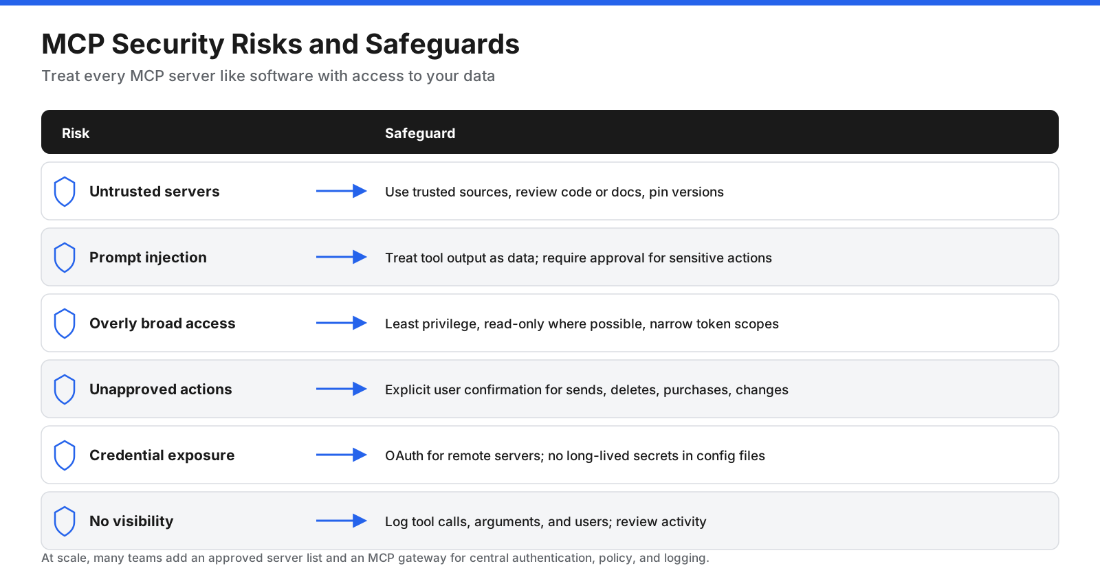 Table of MCP security risks paired with safeguards: untrusted or malicious servers, prompt injection through tool output, overly broad permissions, unapproved actions, credential exposure, and lack of visibility
