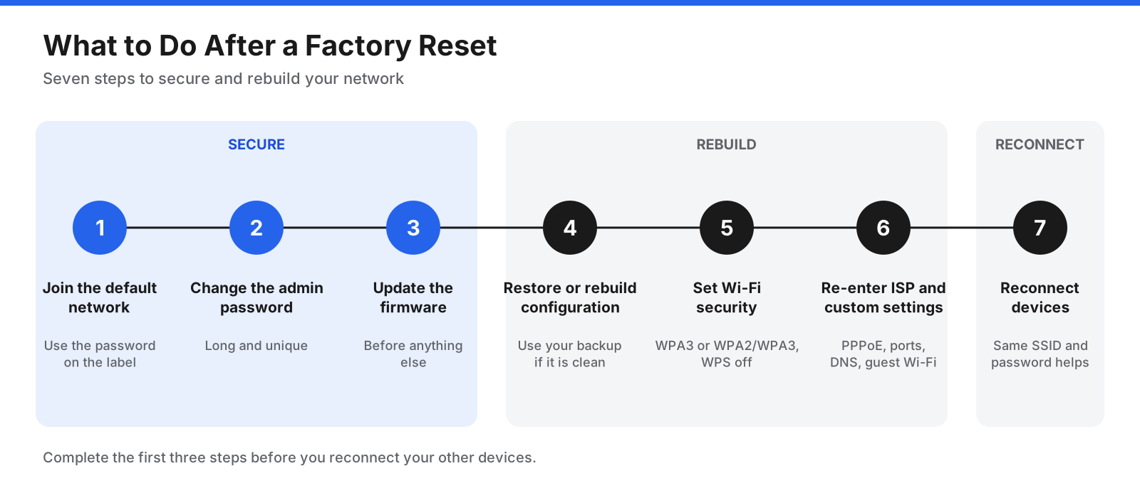 Seven-step post-reset checklist for securing a router, rebuilding its configuration, and reconnecting devices