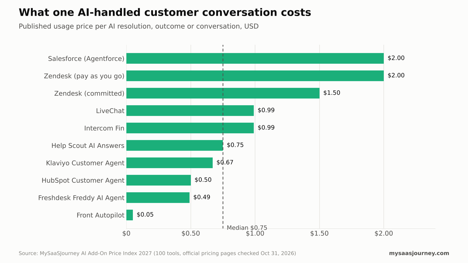 Published price per AI-handled customer service conversation across vendors