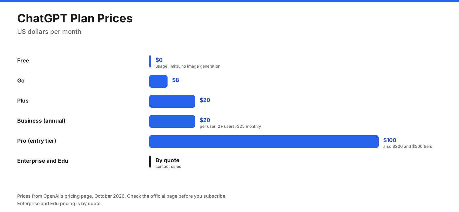 Overview of ChatGPT plan pricing in US dollars, including Free, Go, Plus, Pro, Business, and Enterprise or Edu plans; check OpenAI's current pricing page because prices and features can change