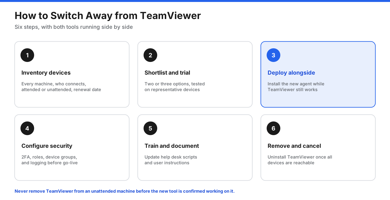 Six steps to switch from TeamViewer: inventory devices, trial alternatives, deploy the new agent alongside TeamViewer, configure security, train users, and remove TeamViewer only after verifying access.