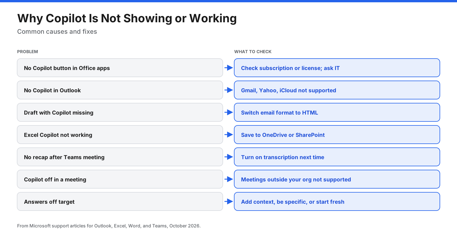 Copilot troubleshooting guide: missing Office Copilot may mean no eligible license; Outlook account limitations; Draft with Copilot may require HTML format; Excel data may need OneDrive or SharePoint; Teams recap may require transcription