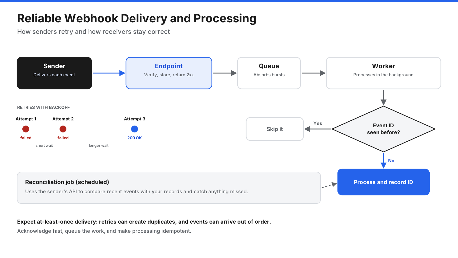 Diagram of reliable webhook delivery and processing: sender retries failed deliveries, receiver acknowledges quickly and queues work, a worker checks event IDs to skip duplicates, and a reconciliation job catches missed events