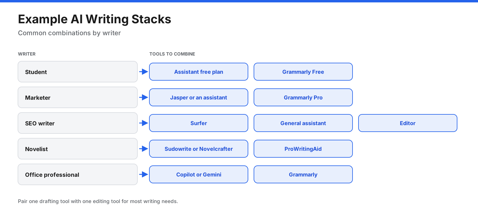 Example AI writing stacks for students, marketers, SEO writers, novelists, and office professionals