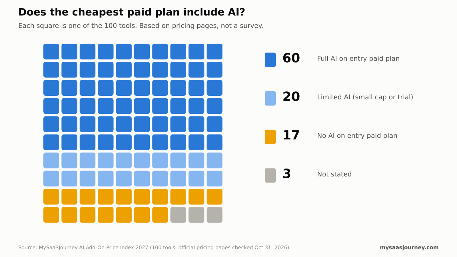 Count of tools with full, limited, or no AI on their cheapest paid plan