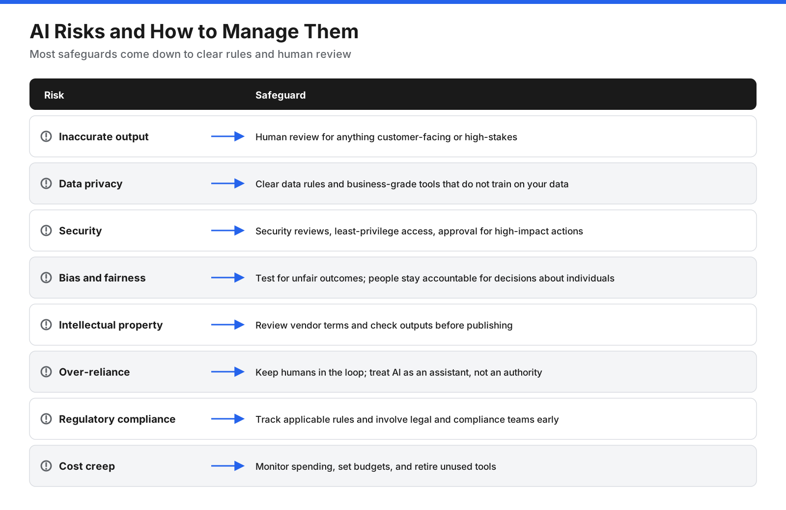 Table of AI risks in business paired with safeguards: inaccurate output, data privacy, security, bias, intellectual property, over-reliance, regulatory compliance, and cost creep