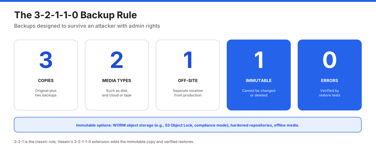 The 3-2-1-1-0 backup rule: three copies, two media types, one off-site copy, one immutable or air-gapped copy, and zero errors in restore tests.