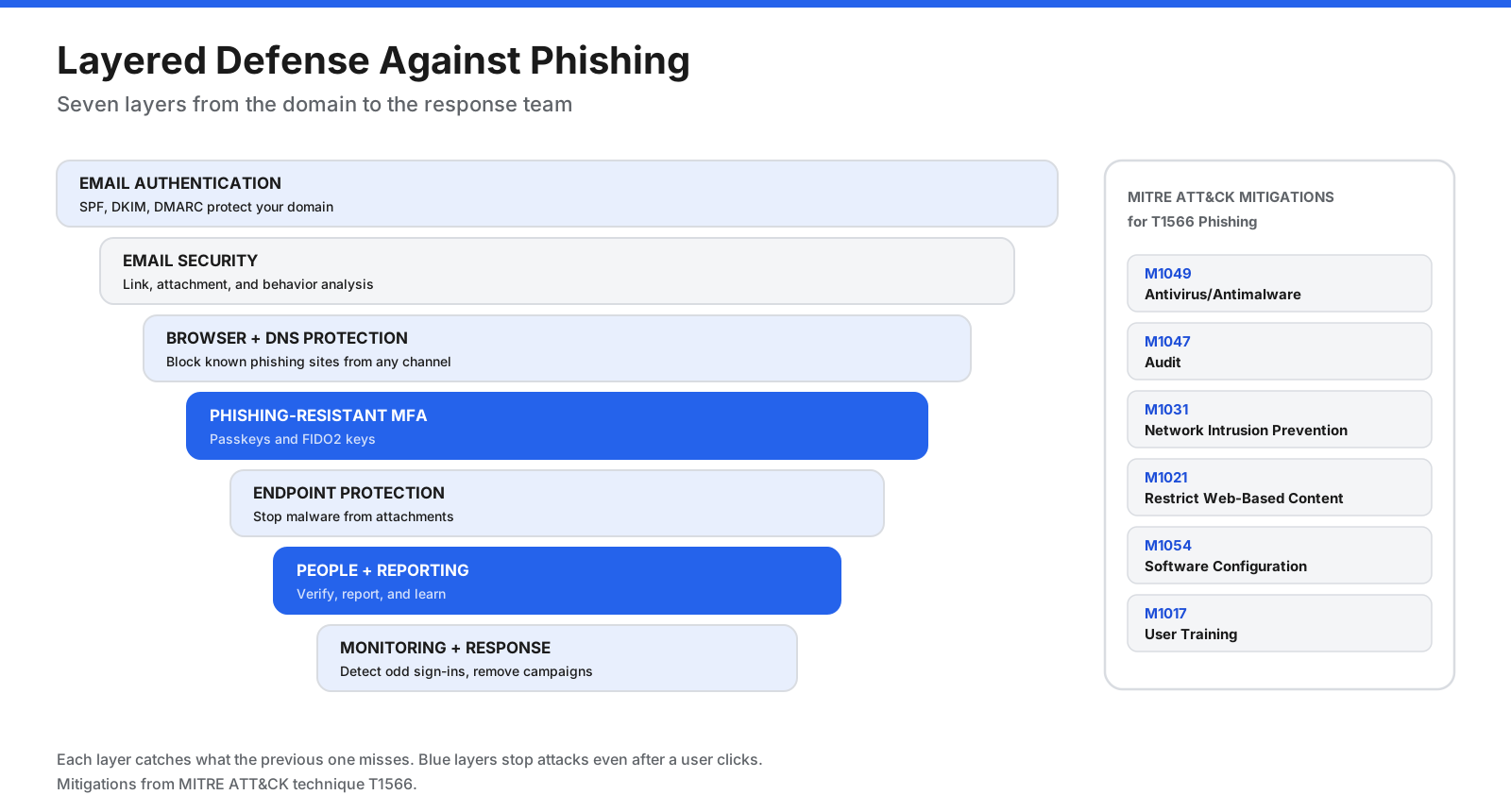 Layered phishing defense: SPF, DKIM, and DMARC; email security; browser and DNS filtering; phishing-resistant MFA; endpoint protection; trained users; and monitoring with incident response.