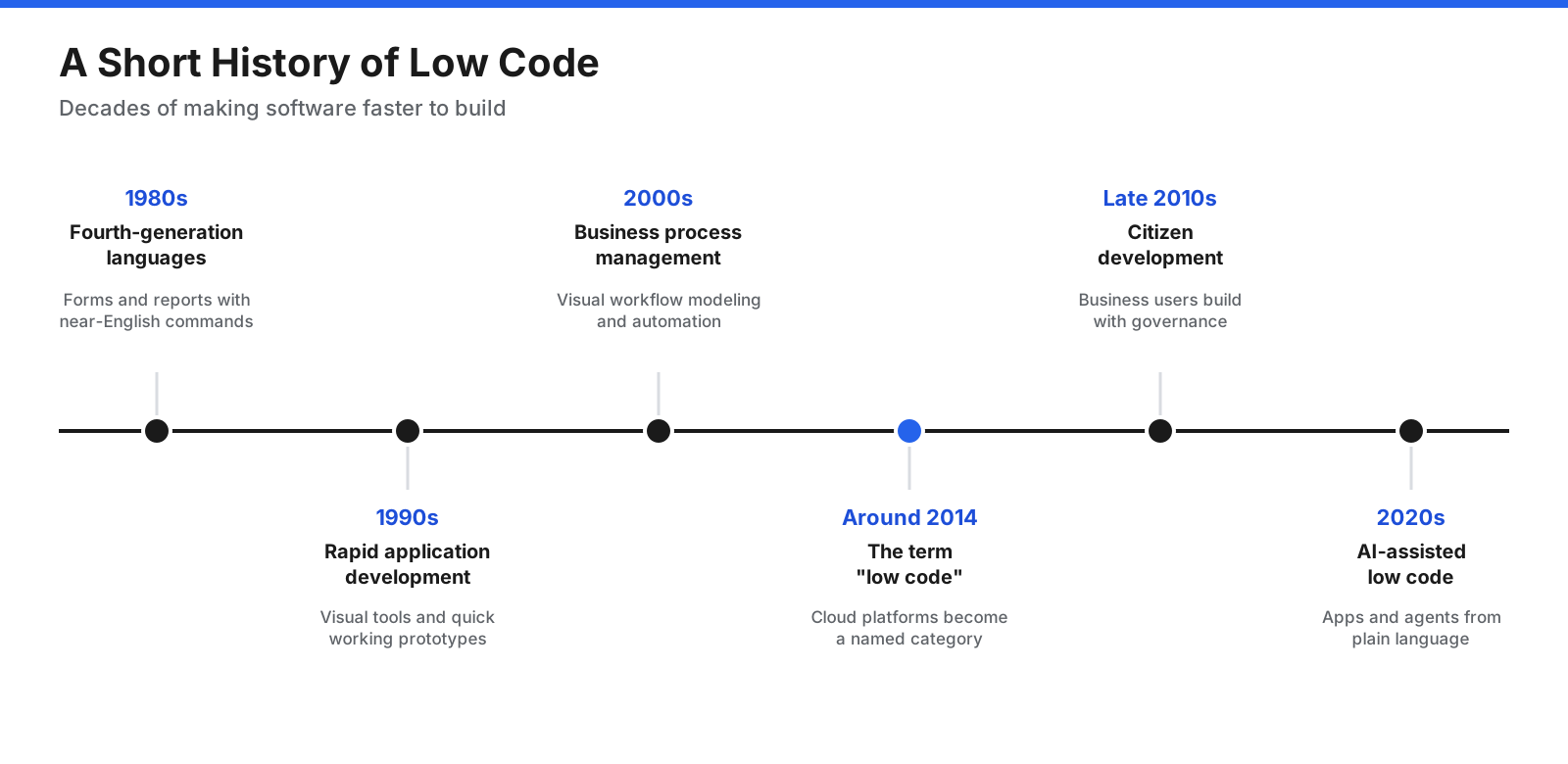 Timeline of low code history from fourth-generation languages and database tools in the 1980s, through visual rapid application development tools in the 1990s, business process management suites in the 2000s, the term low code entering common use around 2014 with cloud platforms, citizen development growth in the late 2010s, to AI-assisted low code in the 2020s