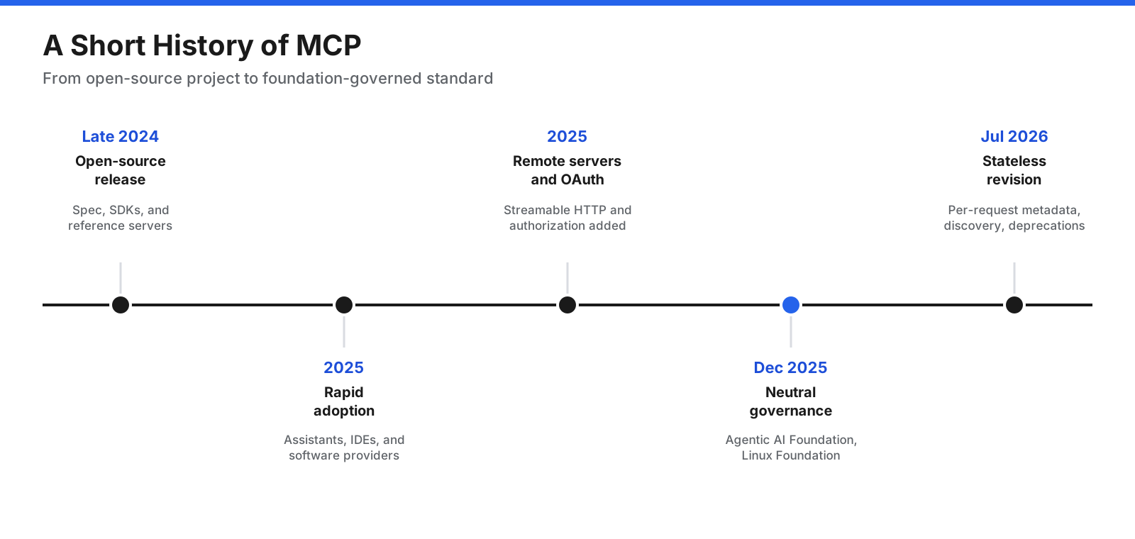 Timeline of MCP history: open-source release in late 2024, rapid adoption during 2025, remote servers with Streamable HTTP and OAuth-based authorization added in 2025, donation to the Agentic AI Foundation under the Linux Foundation in December 2025, and a stateless protocol revision in July 2026