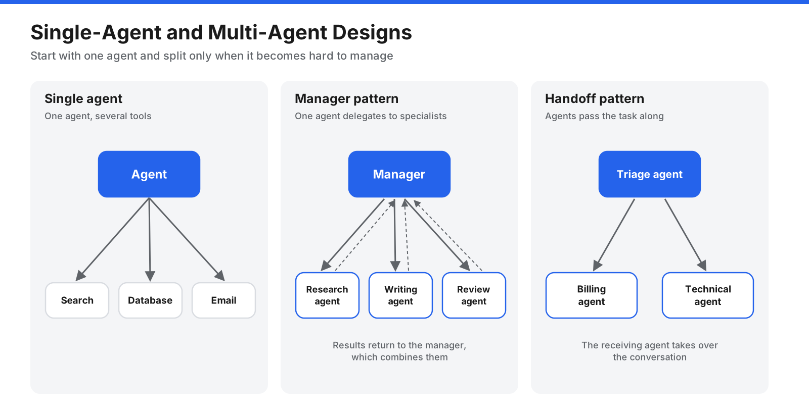 Diagram comparing three agent designs: a single agent with tools, a manager agent that delegates to specialist agents, and a handoff pattern where agents pass the task from one to the next