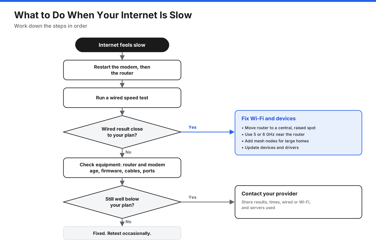 Troubleshooting flowchart for slow internet: test wired, restart the modem and router, check whether Wi-Fi or the connection is the problem, improve Wi-Fi coverage or update equipment, and contact the internet provider if wired speeds stay low