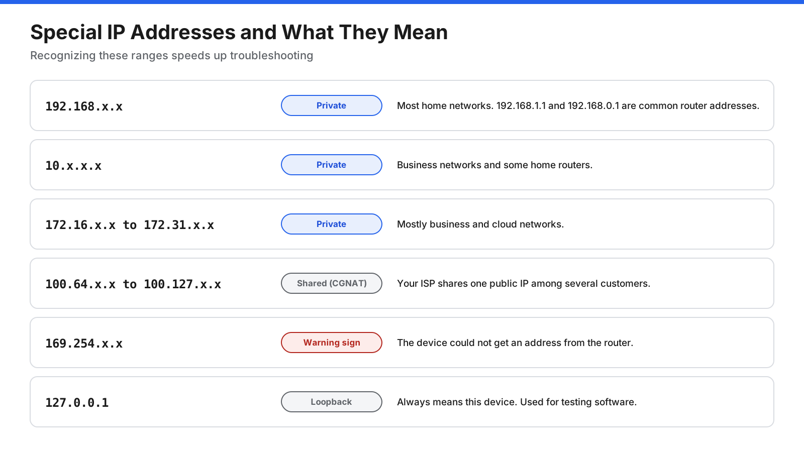 Reference chart of special IP address ranges: private ranges starting with 10, 172.16 to 172.31, and 192.168; the shared 100.64 range used for carrier-grade NAT; the 169.254 range that signals a failed DHCP request; and 127.0.0.1, which always refers to the device itself