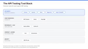 What Is an API? How APIs Work, Types, Security, and the Best API Testing Tools