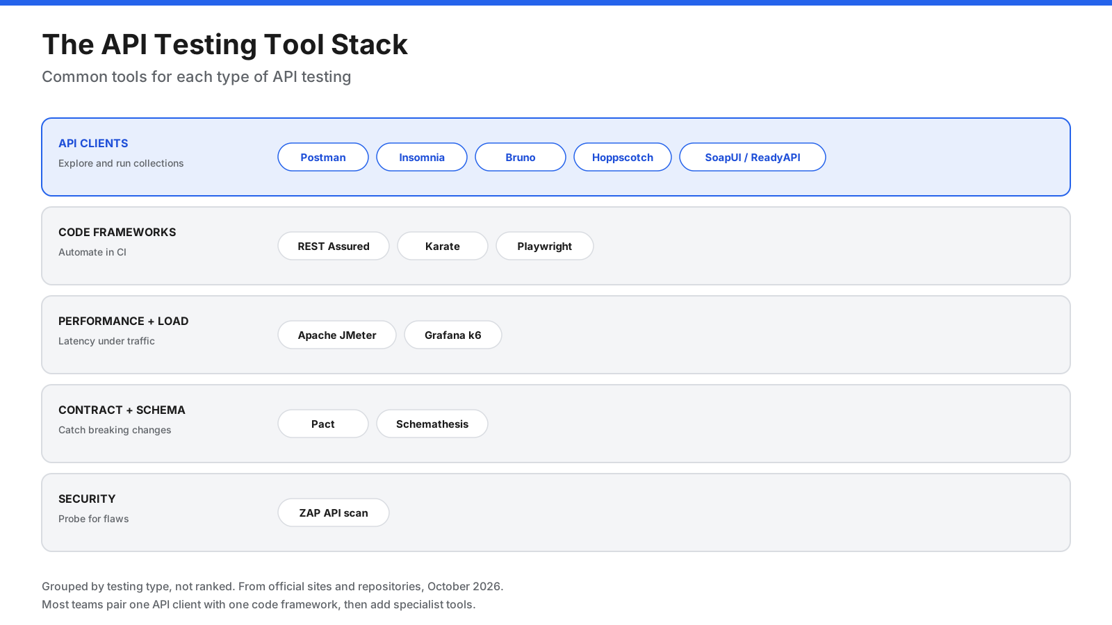 What Is an API? How APIs Work, Types, Security, and the Best API Testing Tools