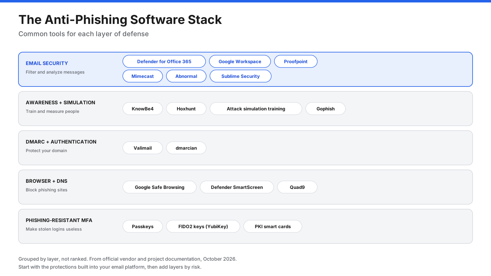 Anti-phishing software grouped by layer: email security, awareness and simulation, DMARC and authentication, browser and DNS protection, and phishing-resistant MFA.