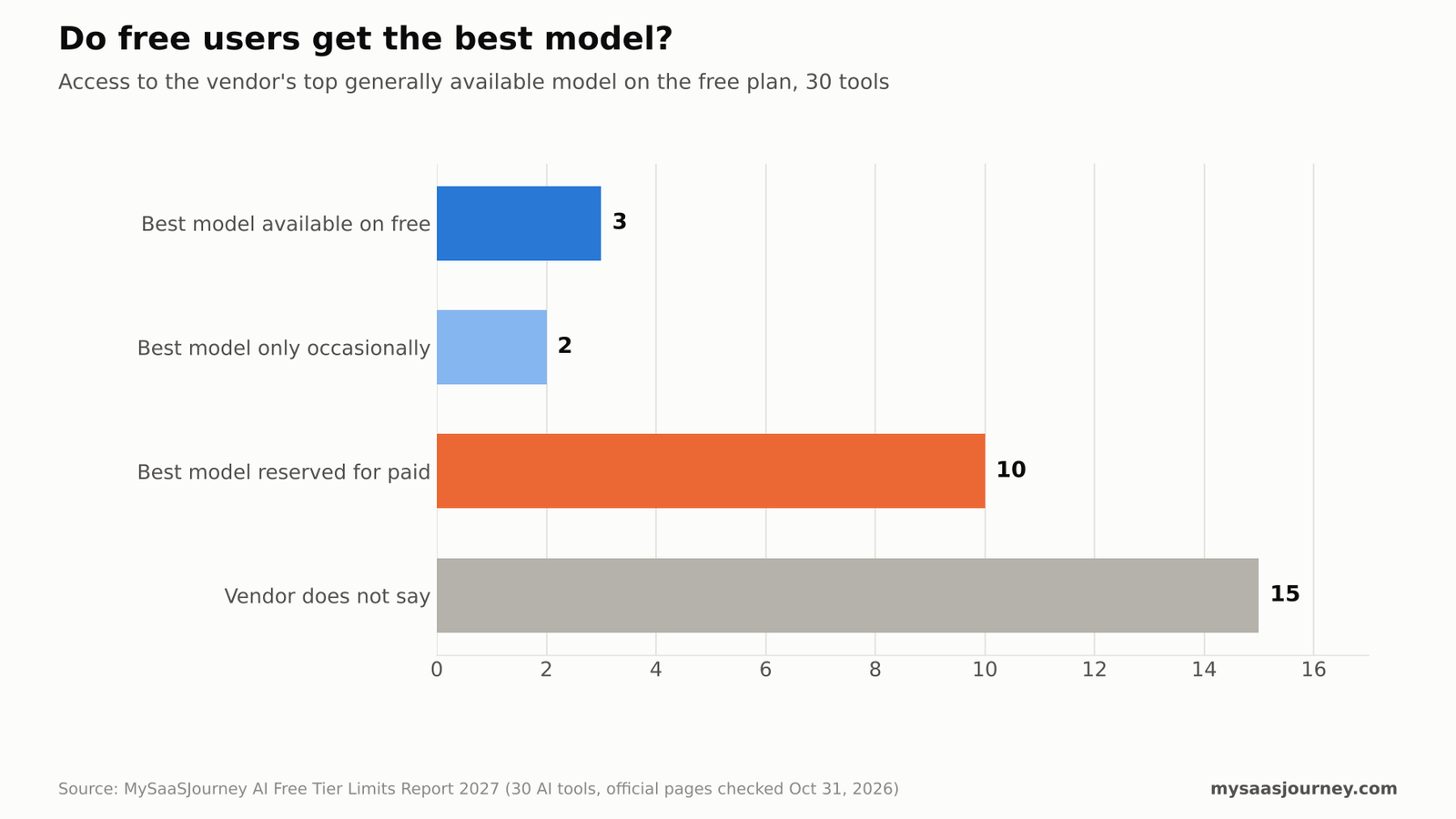 Chart showing whether the top AI model is available, occasionally available, paid-only or unspecified on free plans