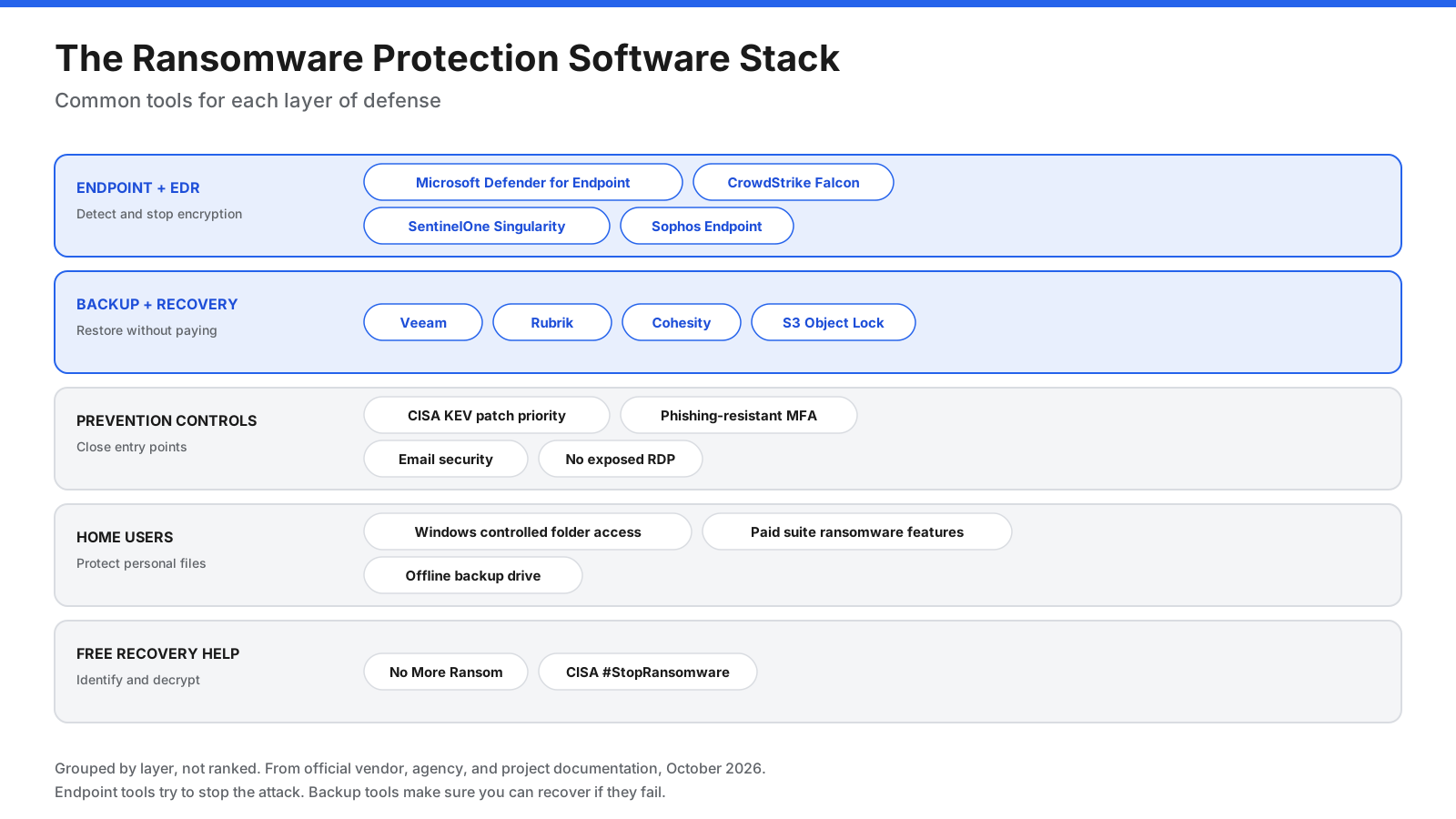 Ransomware protection software stack across endpoint protection and EDR, backup and recovery, prevention controls, home-user protection, and free recovery resources.