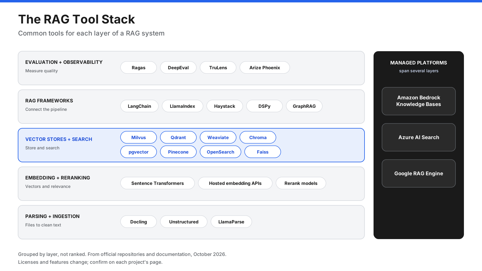 RAG tool stack grouped by layer: document parsing, embeddings and reranking, vector databases and search, RAG frameworks, evaluation and observability, and managed cloud platforms.