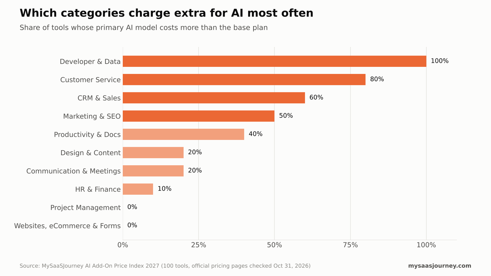 Share of SaaS tools charging extra for main AI features by software category
