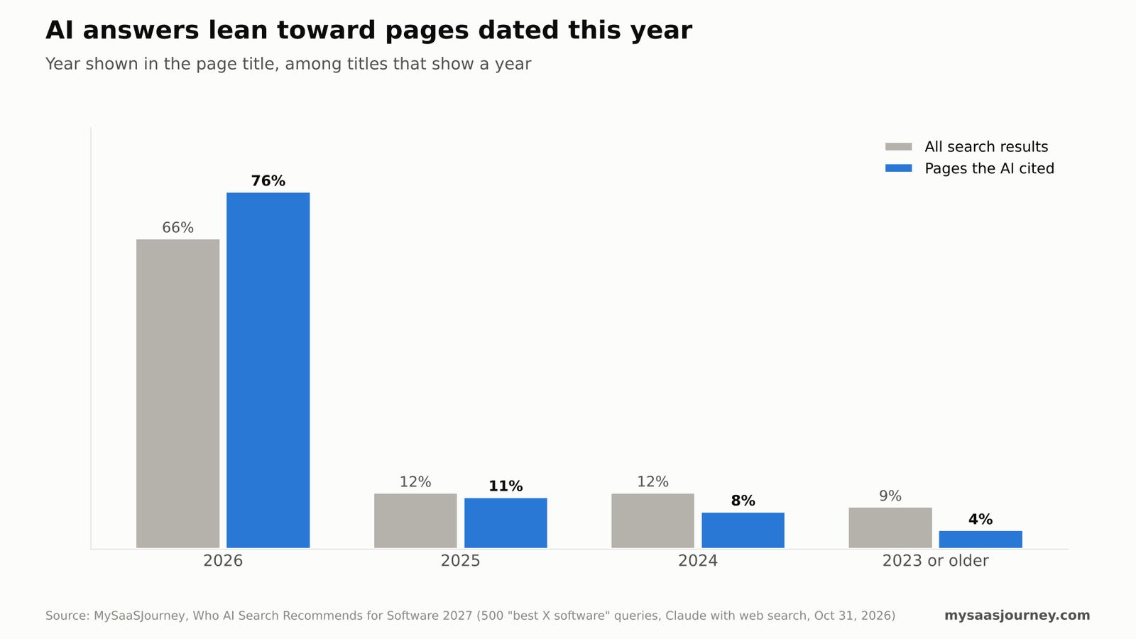 Year in page titles: 2026 appears in 76% of cited pages with a year versus 66% of search results with a year