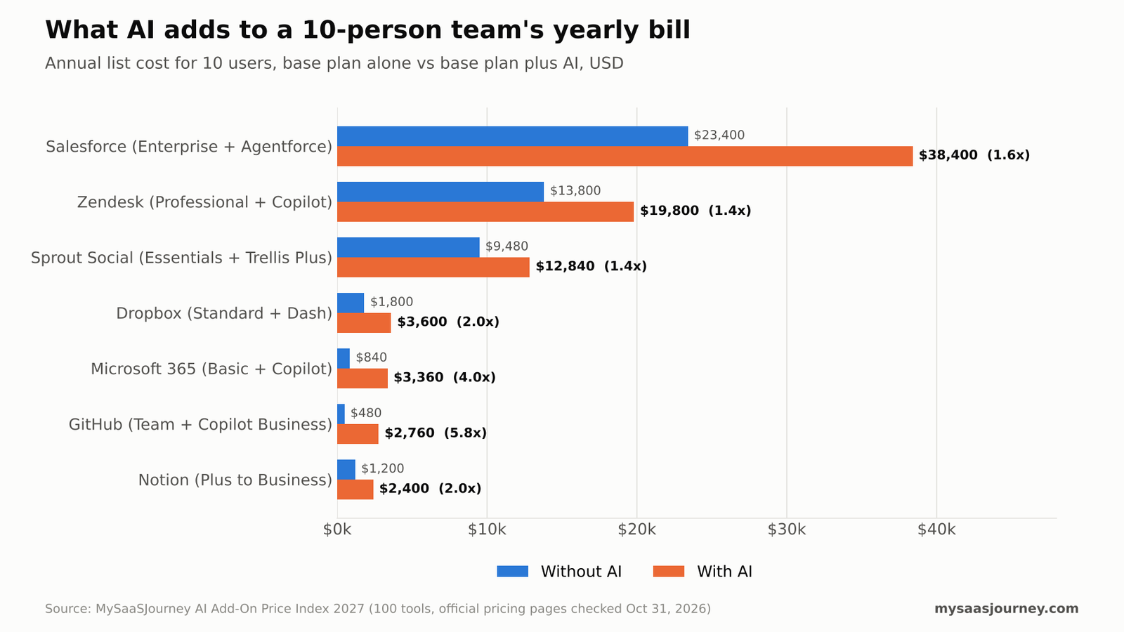 Annual software cost for a ten-person team with and without AI add-ons