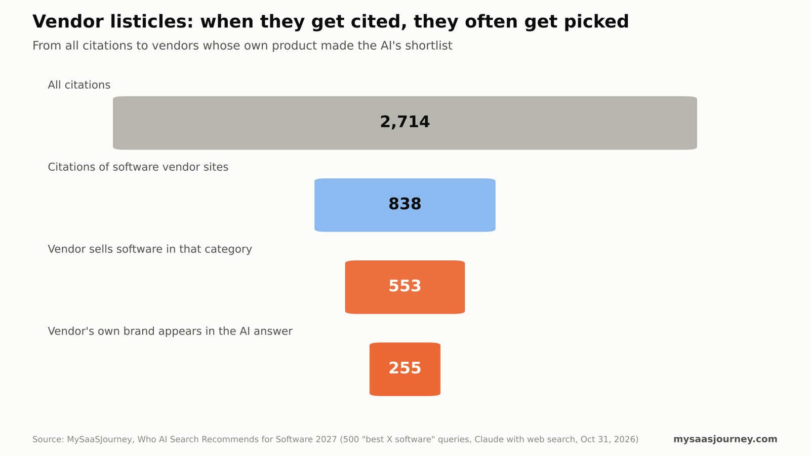 Funnel showing 2,714 total citations, 838 vendor citations, 553 in-category vendor citations and 255 where the vendor's product was recommended