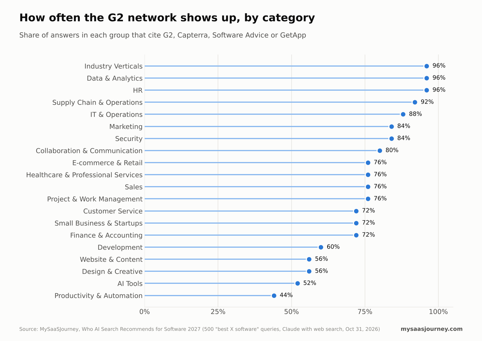 Share of answers in each software category that cite G2, Capterra, Software Advice or GetApp