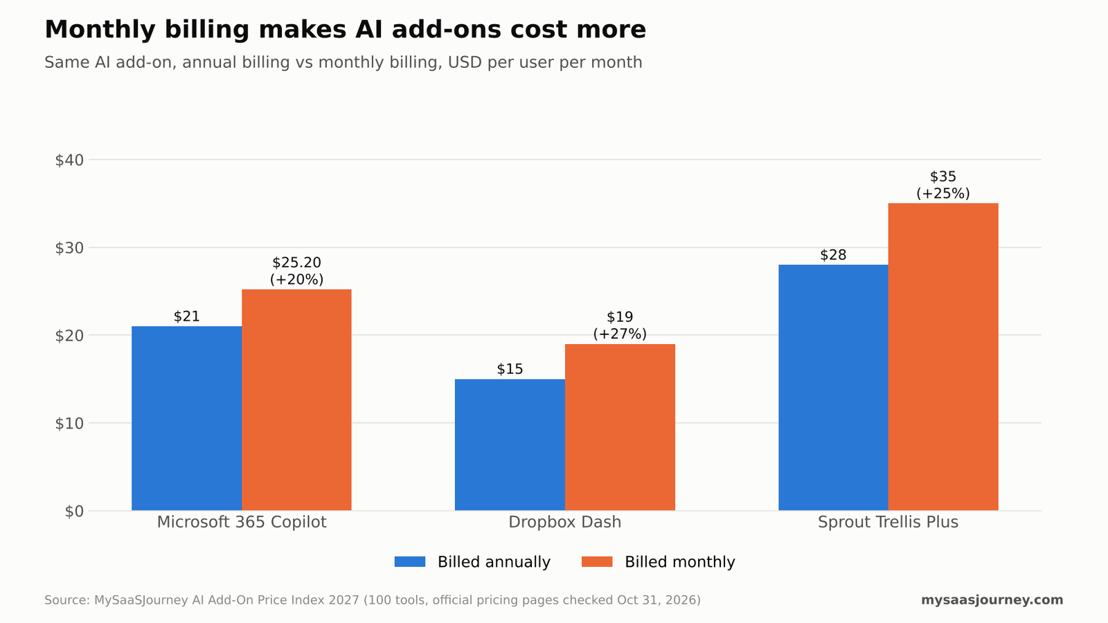 Monthly versus annual billing prices for Microsoft Copilot, Dropbox Dash, and Sprout Social Trellis Plus