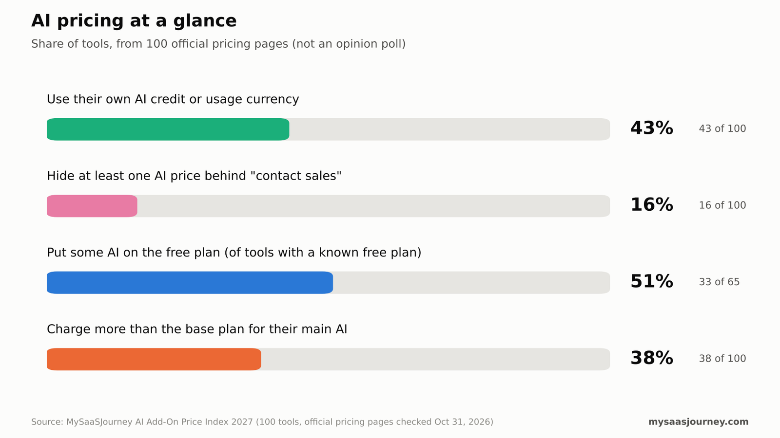AI Add-On Price Index 2027: key pricing findings across 100 SaaS tools