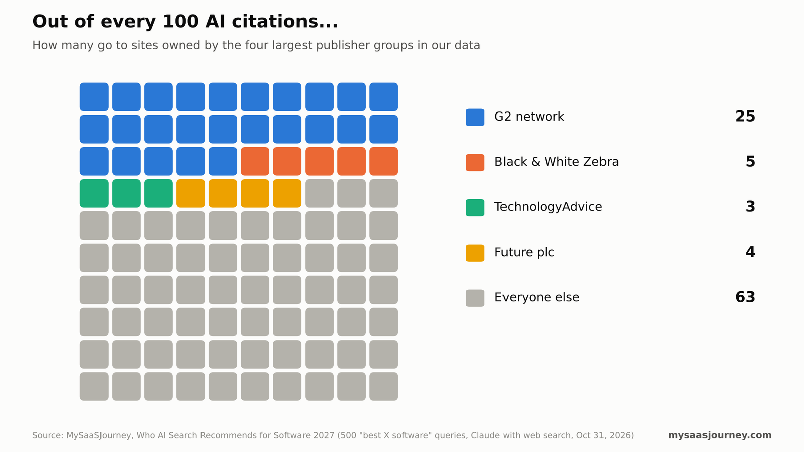 Out of every 100 AI citations, 25 go to the G2 network, five to Black and White Zebra, three to TechnologyAdvice and four to Future plc