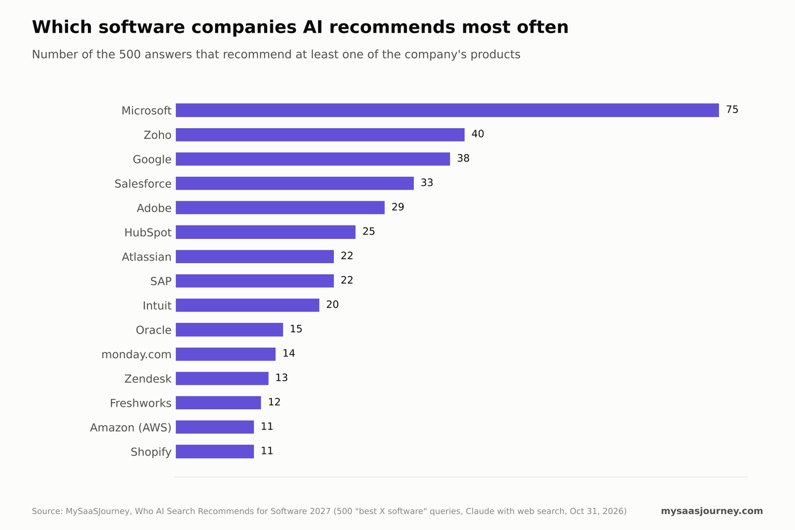 Software companies most often recommended across 500 AI answers, led by Microsoft, Zoho and Google