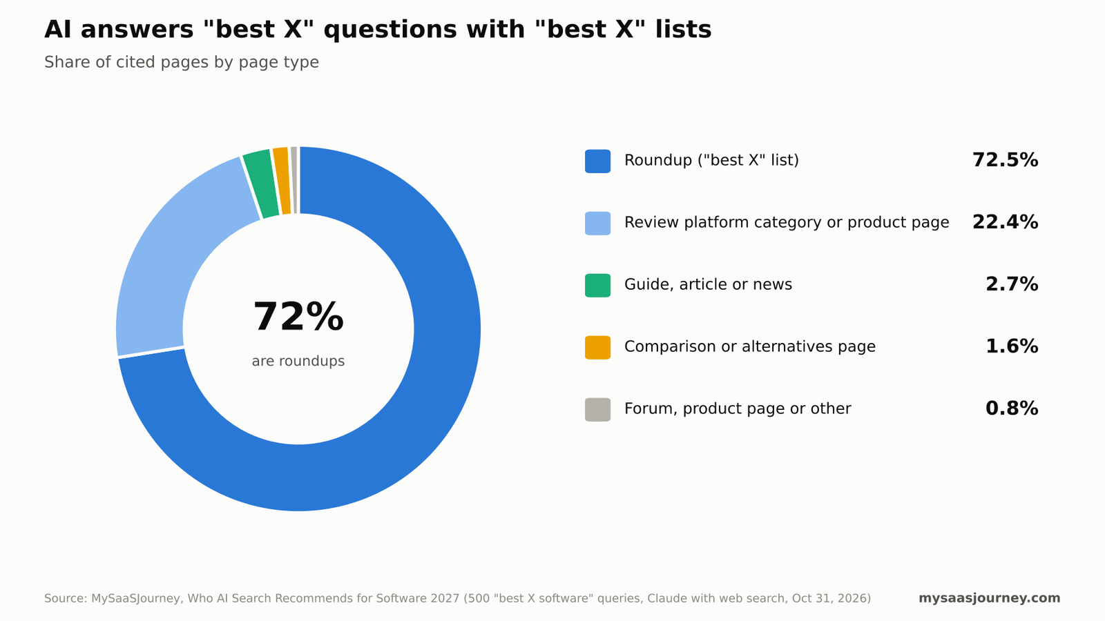 Share of cited pages by type, showing that 72.5% are best-of roundups and 22.4% are review-platform pages