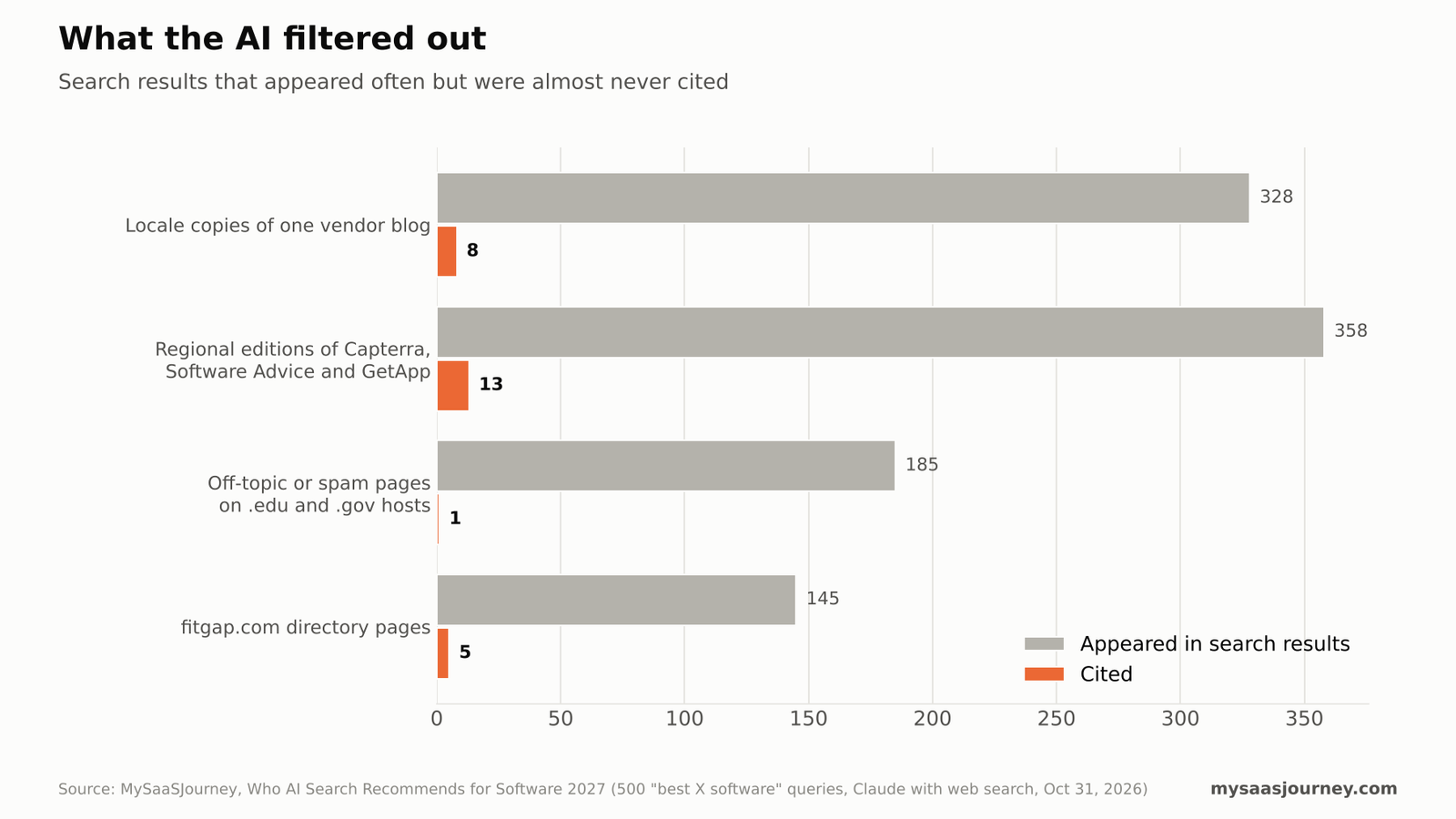 Search results that appeared often but were almost never cited, including locale duplicates, regional review sites, spam and thin directories