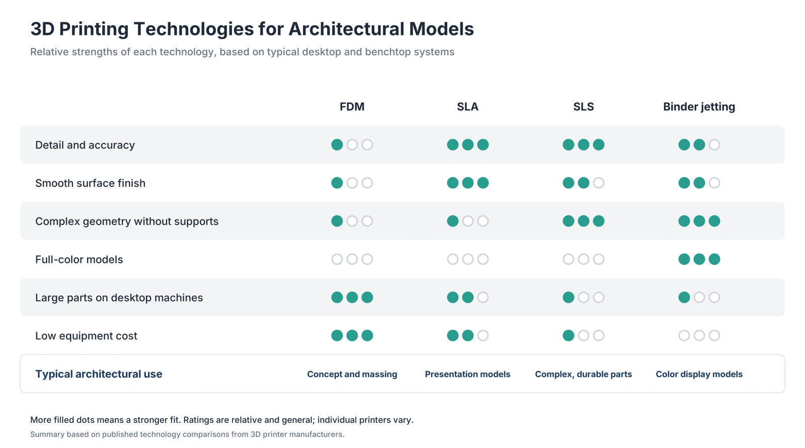 Comparison of FDM, SLA, SLS, and binder jetting for architectural models, showing relative detail, surface finish, complex geometry, full-color capability, build size, and equipment cost
