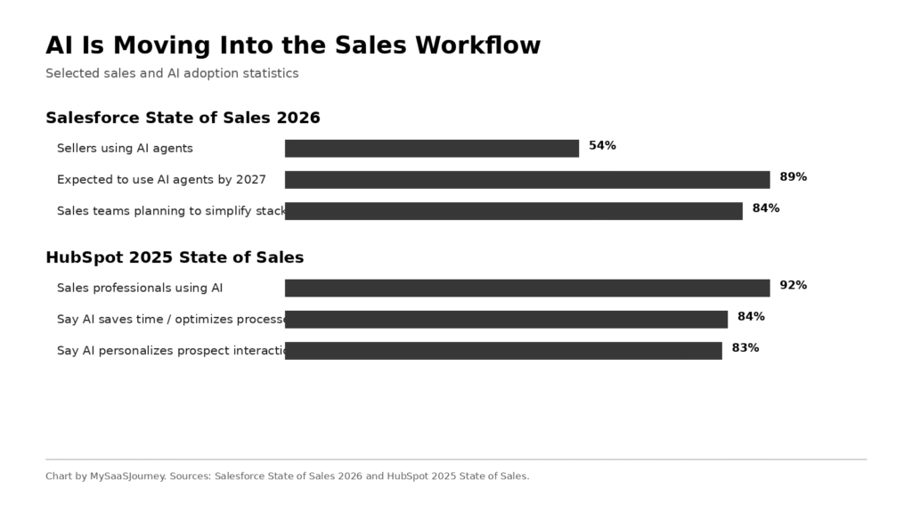 AI and sales productivity statistics