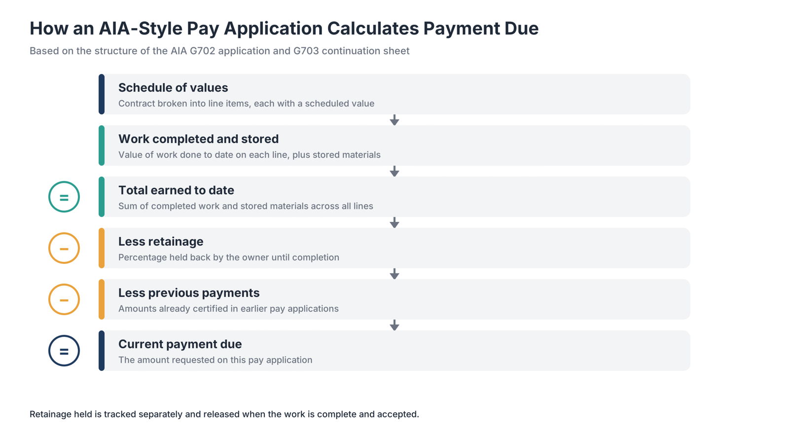 AIA-style construction pay application calculation showing schedule of values, work completed and stored, total earned to date, retainage, previous payments, and current payment due