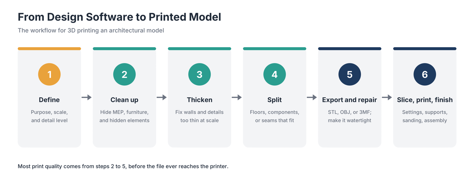 Workflow for 3D printing an architectural model from design software: define purpose, clean up the model, thicken thin elements, split into parts, export and repair, then slice, print, and finish