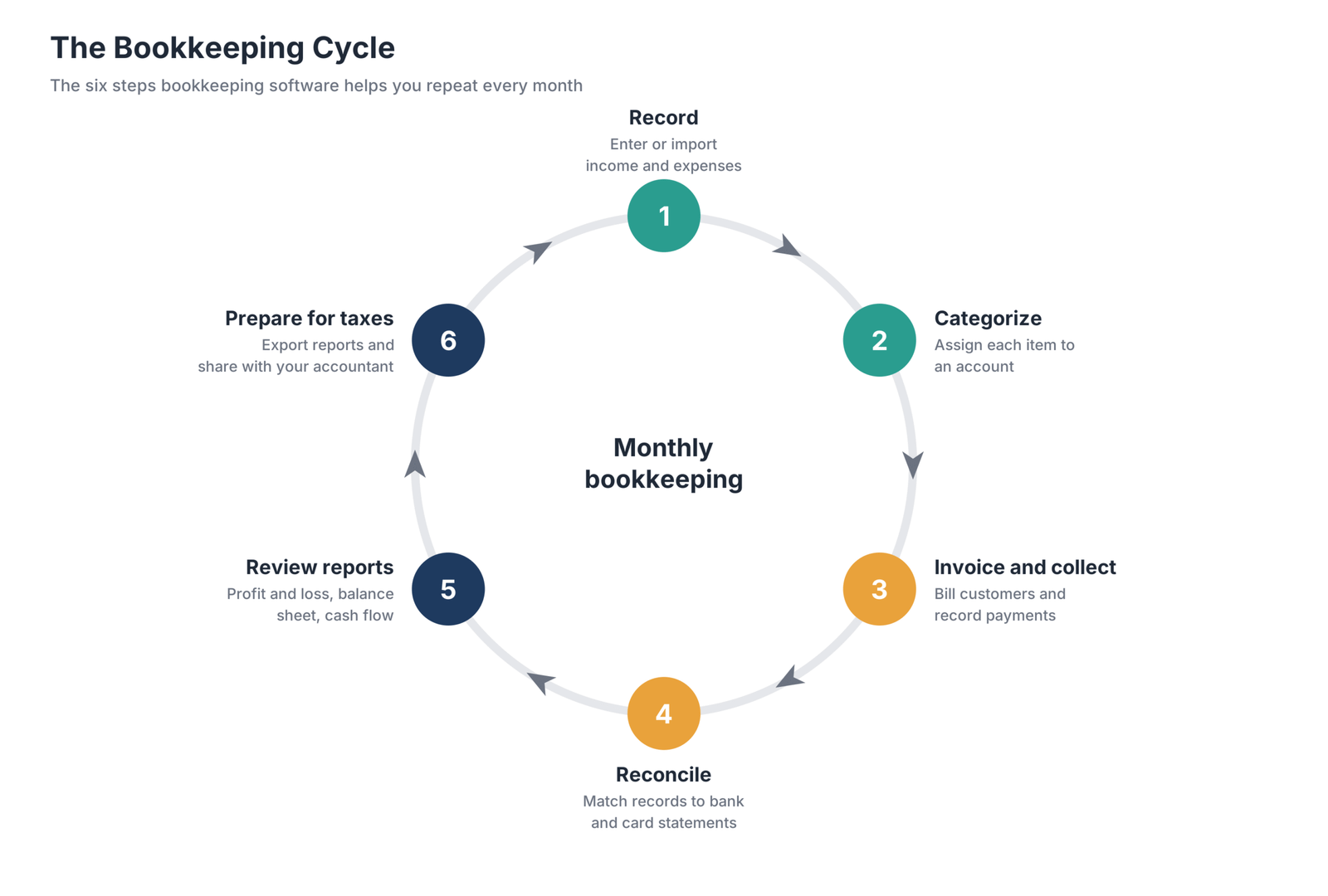 Bookkeeping cycle diagram showing six recurring steps: record transactions, categorize them, invoice and collect payments, reconcile bank and card statements, review financial reports, and prepare for taxes