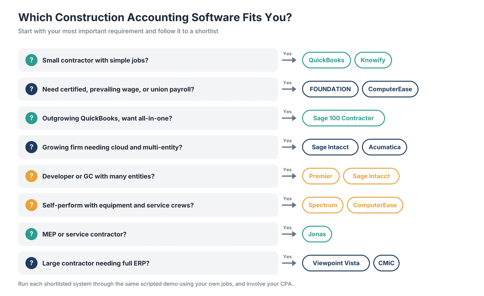 Decision guide matching construction accounting needs to software: QuickBooks or Knowify for small contractors, FOUNDATION or ComputerEase for certified payroll, Sage 100 for an all-in-one step up, Sage Intacct or Acumatica for cloud and multi-entity needs, Premier for developers, Spectrum or ComputerEase for equipment and service crews, Jonas for MEP contractors, and Viewpoint Vista or CMiC for large ERP needs