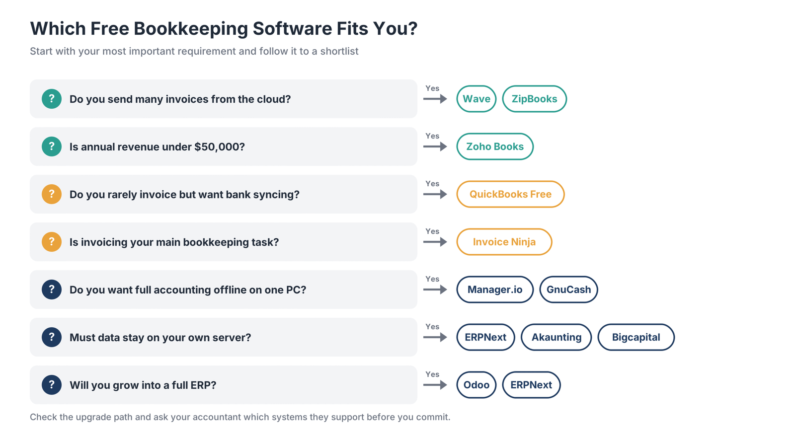 Decision guide for choosing free bookkeeping software: Wave or ZipBooks for frequent cloud invoicing, Zoho Books for revenue under $50,000, QuickBooks Free for rare invoicing with bank syncing, Invoice Ninja for invoicing-first workflows, Manager.io or GnuCash for offline accounting, ERPNext or Akaunting or Bigcapital for self-hosting, and Odoo or ERPNext for future ERP needs