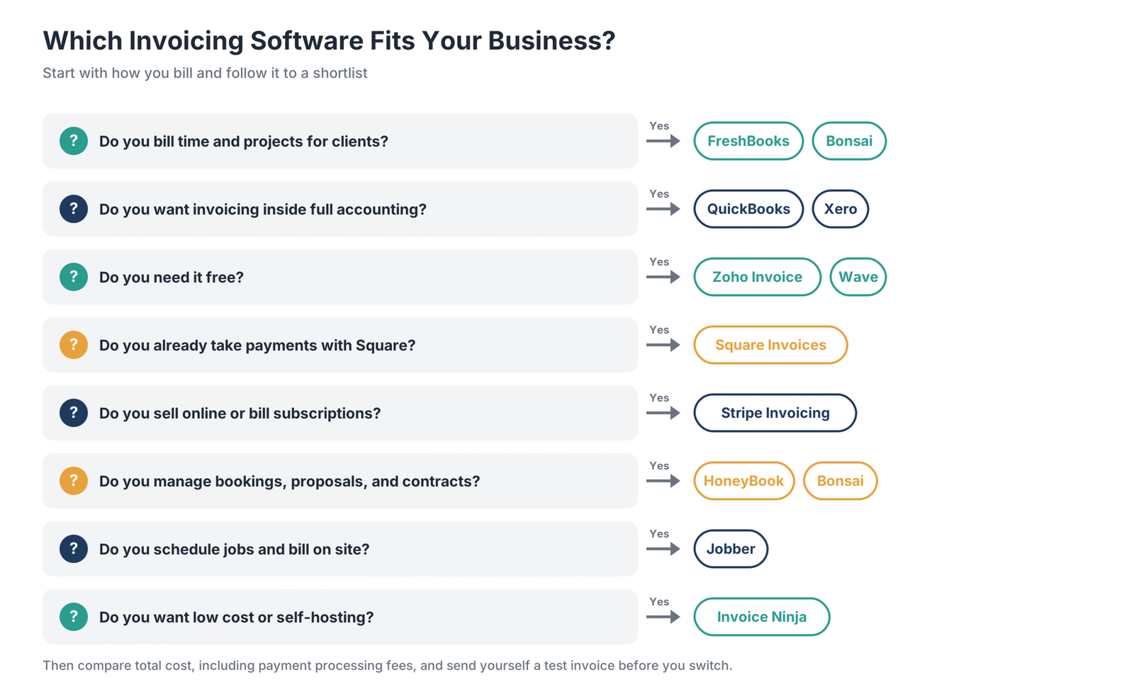 Decision guide matching invoicing needs to software: FreshBooks or Bonsai for time and project billing, QuickBooks or Xero for full accounting, Zoho Invoice or Wave for free invoicing, Square for existing Square users, Stripe for online billing, HoneyBook or Bonsai for proposals and contracts, Jobber for field service, and Invoice Ninja for low cost or self-hosting