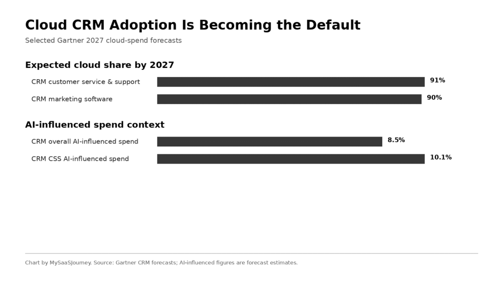 Cloud CRM adoption forecasts for 2027
